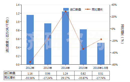 2012-2016年9月中國(guó)其他合成短纖<85%棉混染色布(平米重>170g)(HS55142900)進(jìn)口量及增速統(tǒng)計(jì) 2012-2016年9月中國(guó)其他合成短纖<85%棉混染色布(平米重>170g)(HS55142900)進(jìn)口量及增速統(tǒng)計(jì)